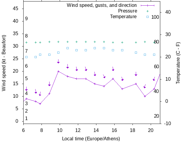 Weather graph