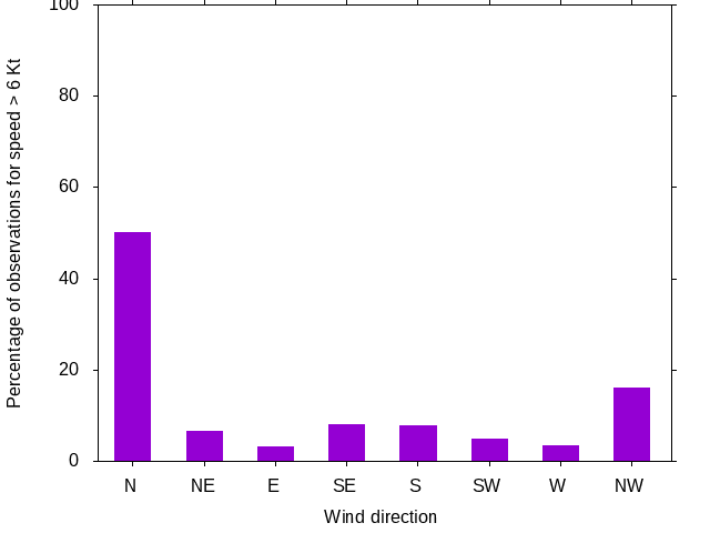 Monthly wind direction chart