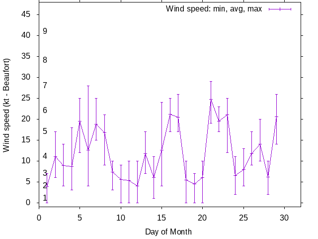 Monthly wind variation chart