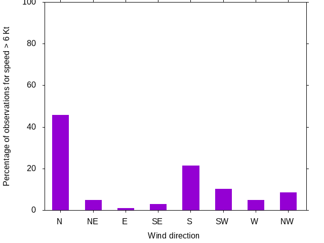 Monthly wind direction chart