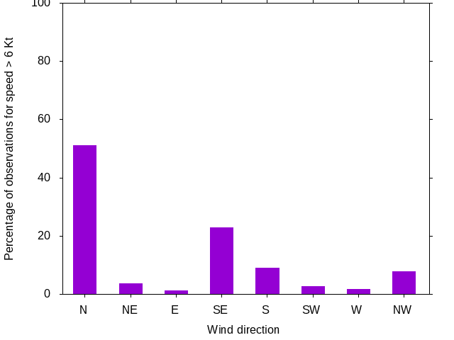 Monthly wind direction chart