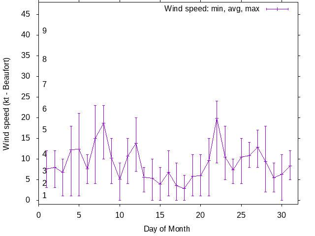 Monthly wind variation chart