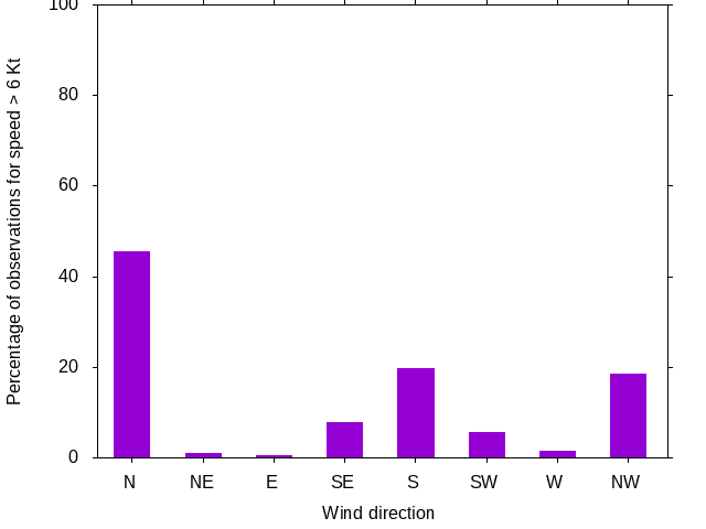 Monthly wind direction chart