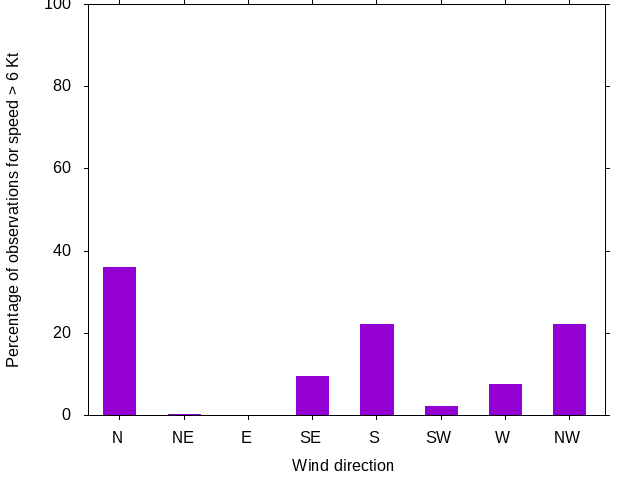 Monthly wind direction chart