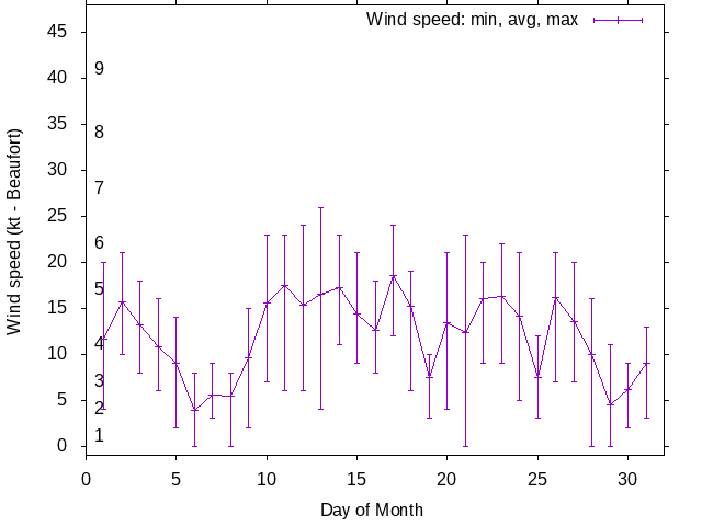 Monthly wind variation chart