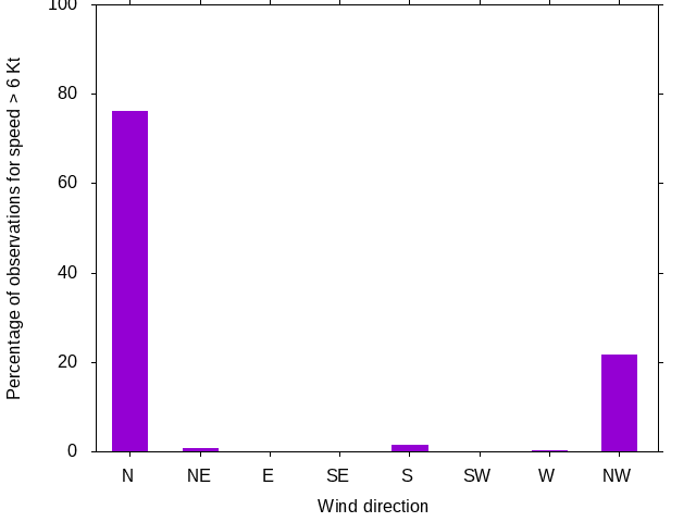 Monthly wind direction chart