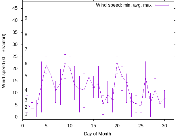 Monthly wind variation chart