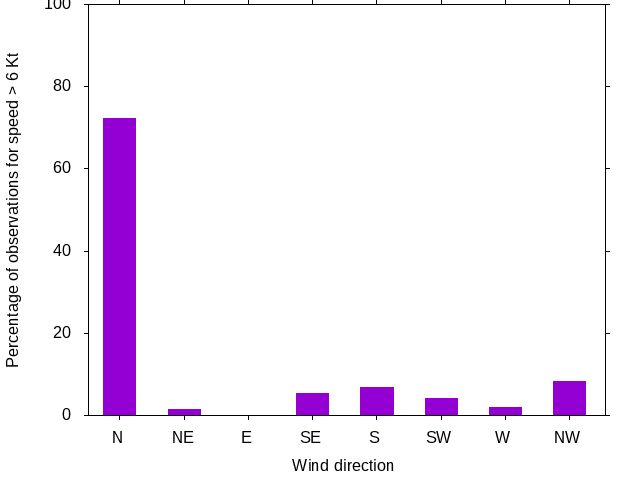 Monthly wind direction chart