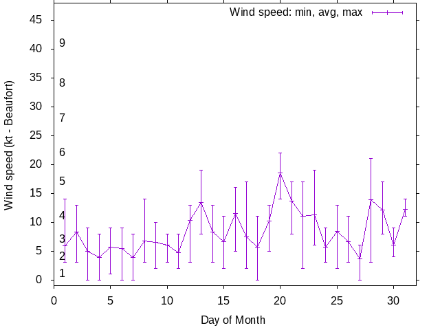 Monthly wind variation chart