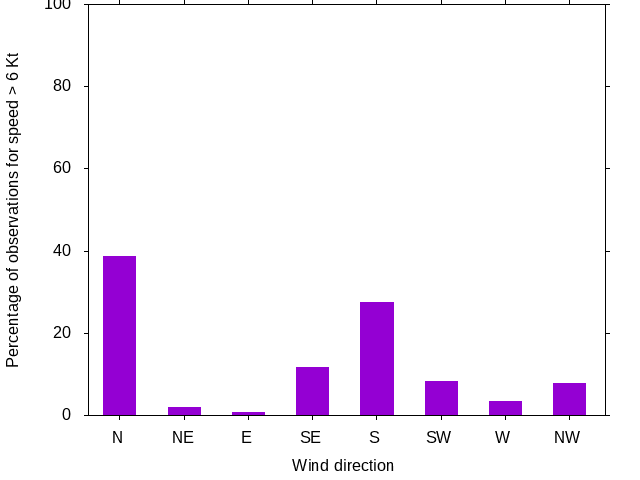 Monthly wind direction chart