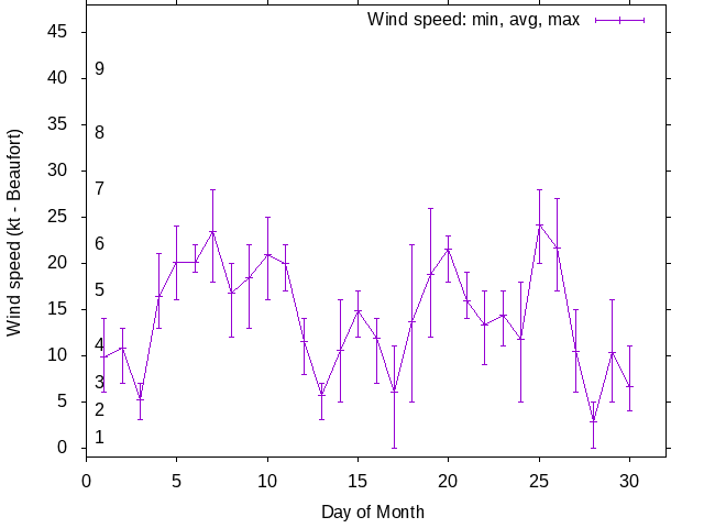 Monthly wind variation chart