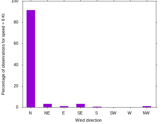 Monthly wind direction chart
