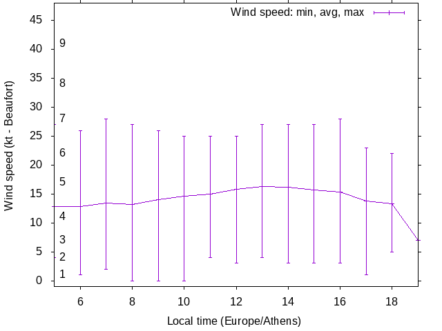 Daily wind variation chart
