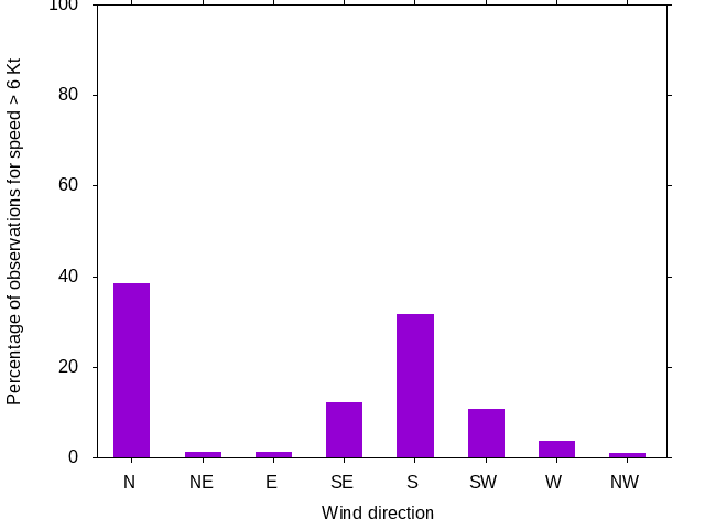 Monthly wind direction chart