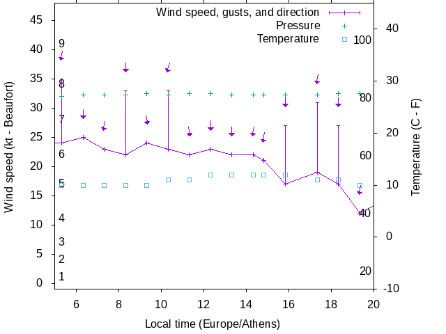 Weather graph
