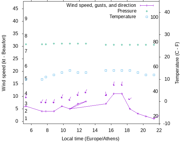 Weather graph