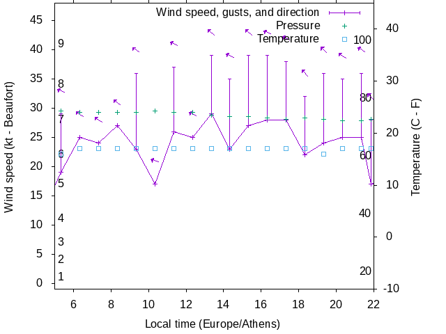 Weather graph