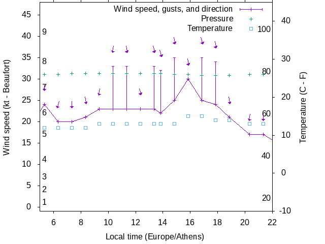 Weather graph