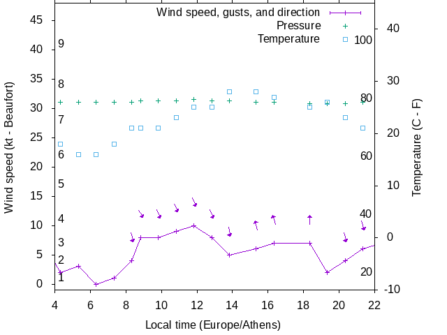 Weather graph