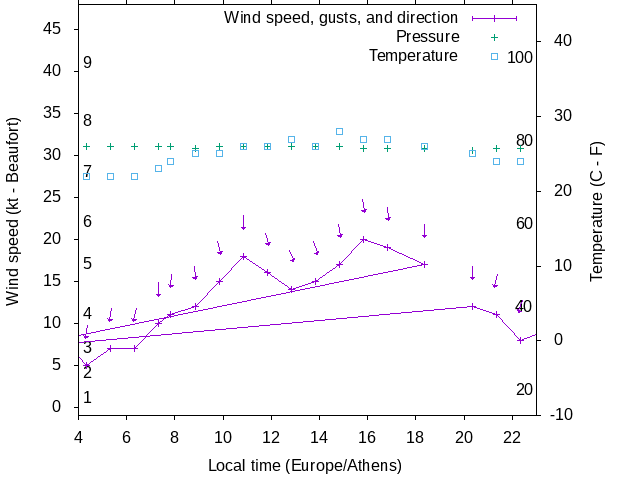 Weather graph