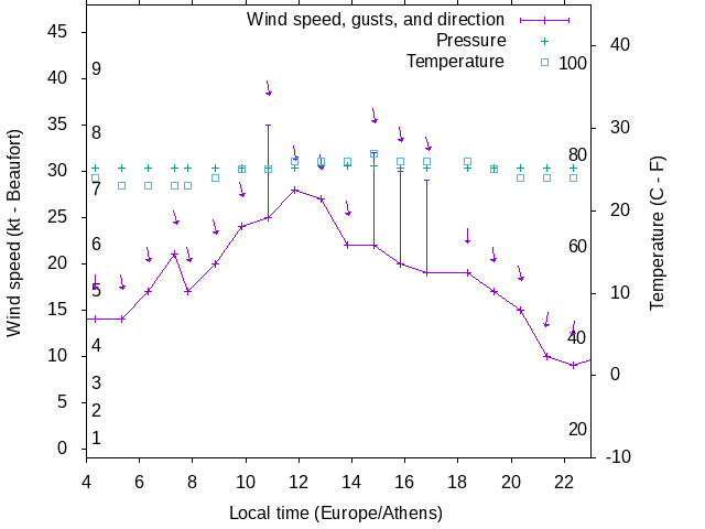 Weather graph
