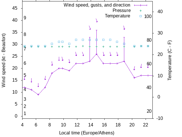 Weather graph