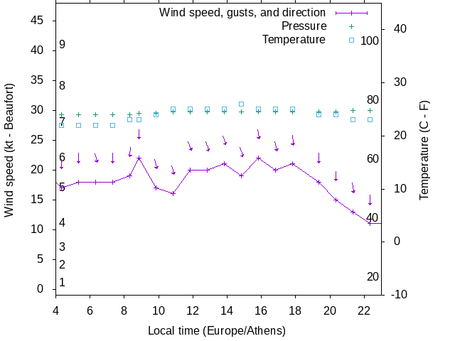 Weather graph