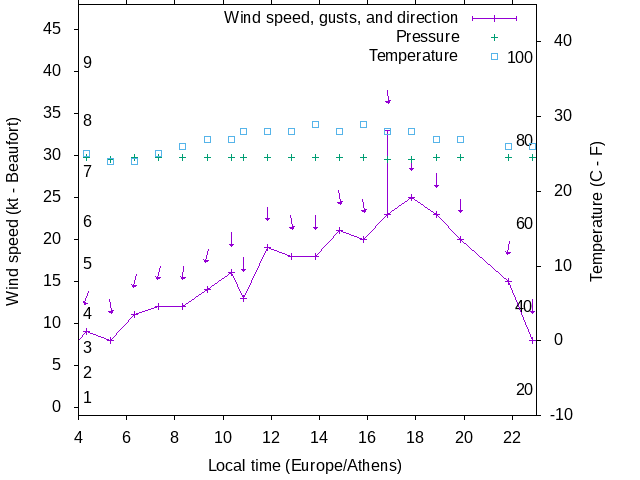 Weather graph