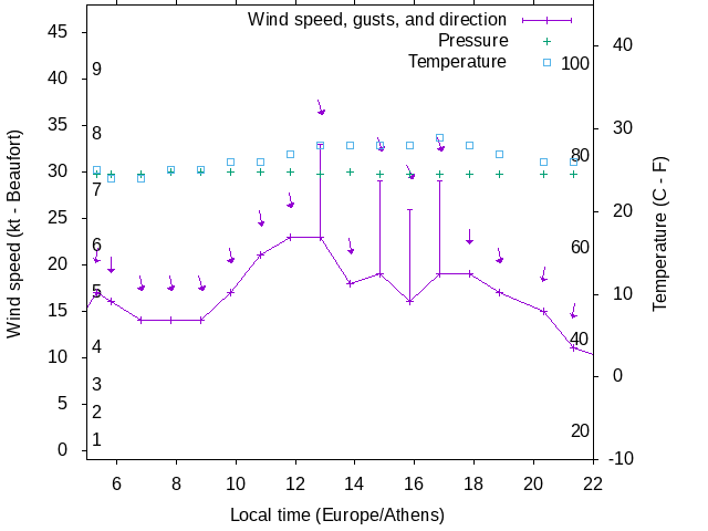 Weather graph