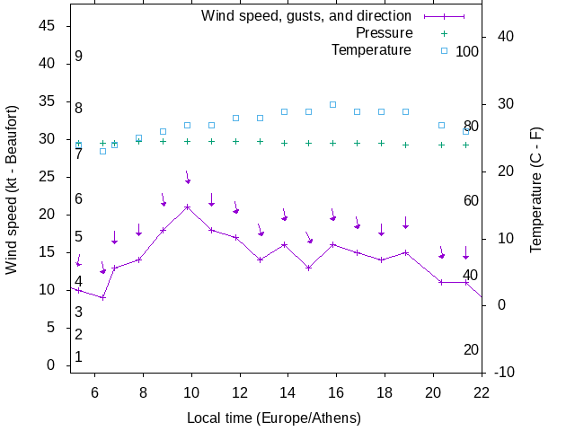 Weather graph
