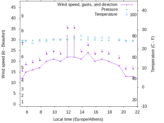 Weather graph