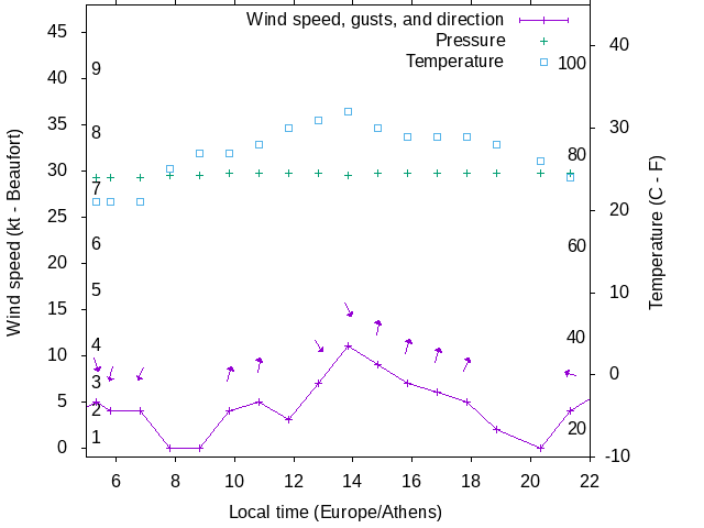 Weather graph