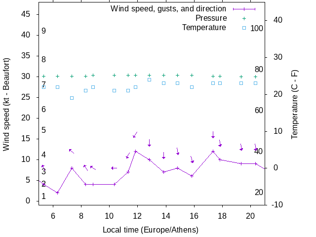 Weather graph