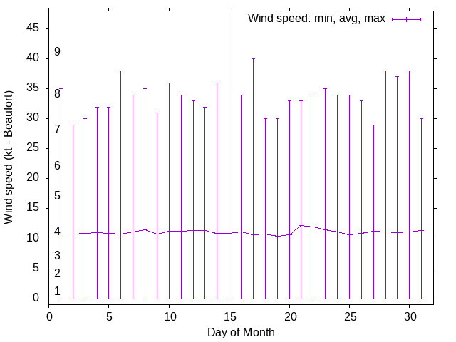 Monthly wind variation chart
