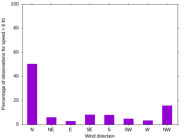 Monthly wind direction chart