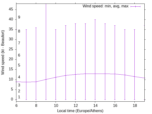 Daily wind variation chart