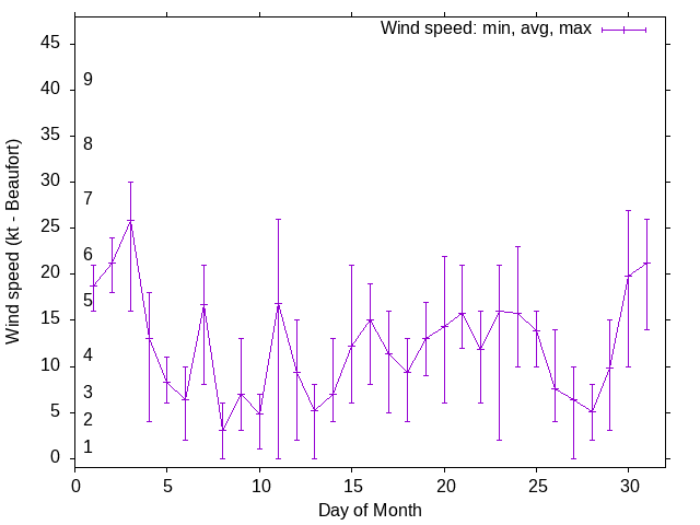 Monthly wind variation chart