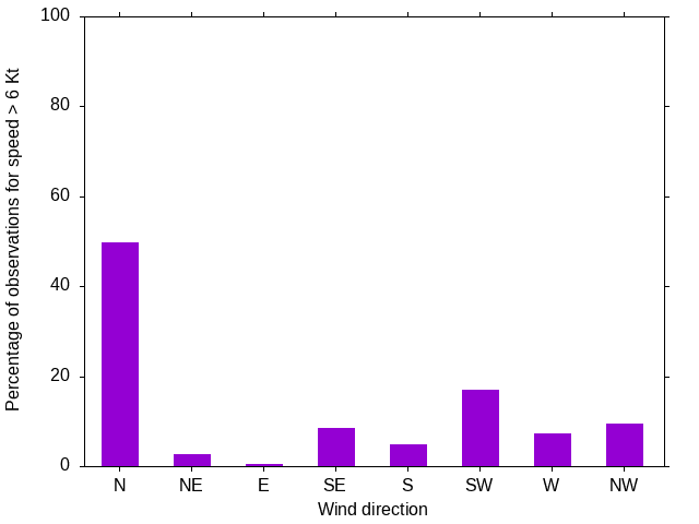 Monthly wind direction chart