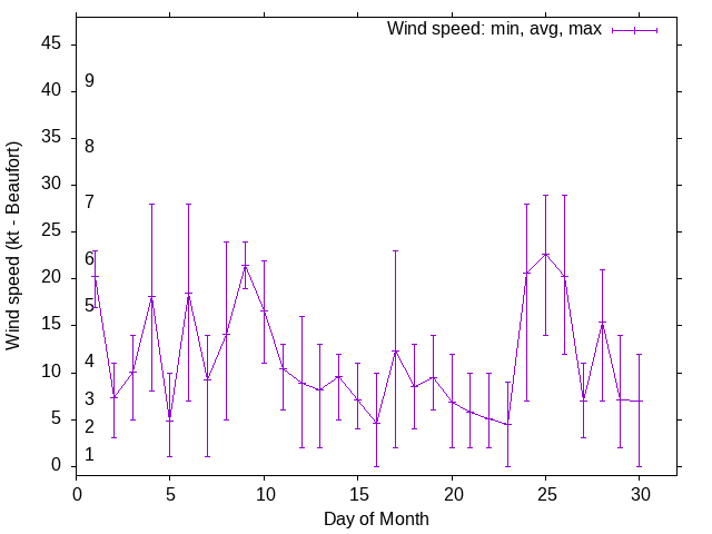 Monthly wind variation chart