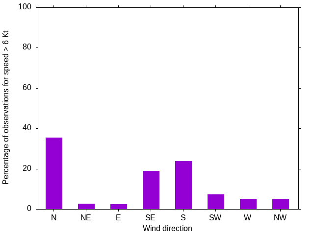 Monthly wind direction chart