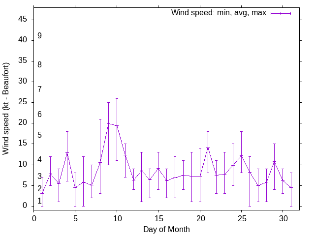 Monthly wind variation chart