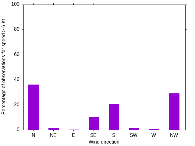 Monthly wind direction chart