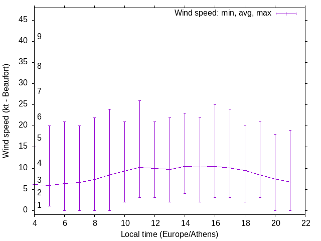 Daily wind variation chart