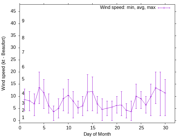 Monthly wind variation chart
