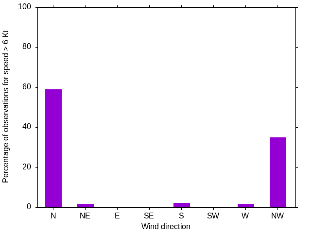 Monthly wind direction chart