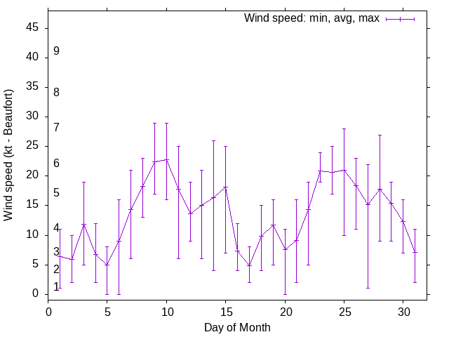Monthly wind variation chart