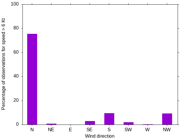 Monthly wind direction chart