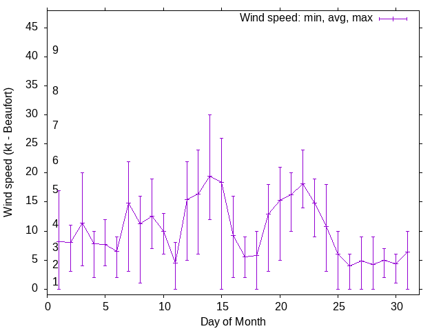 Monthly wind variation chart