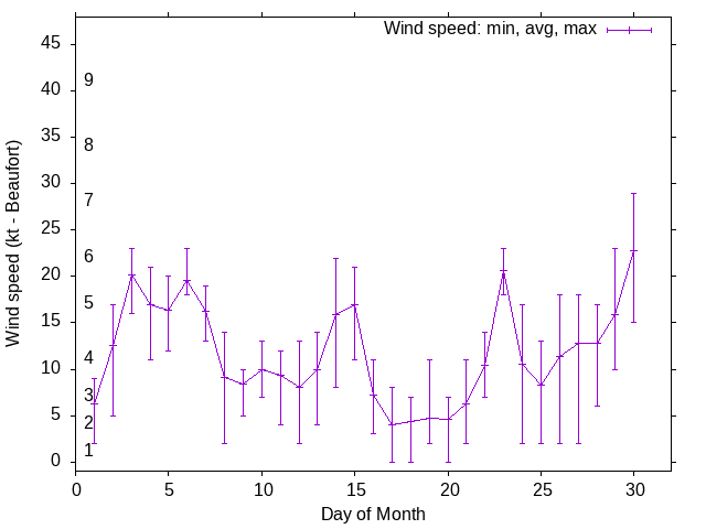 Monthly wind variation chart