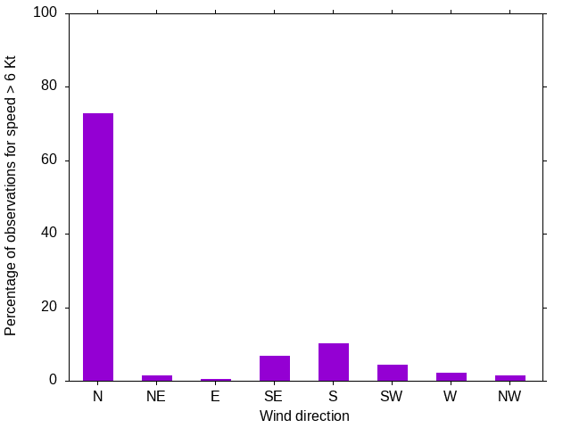 Monthly wind direction chart